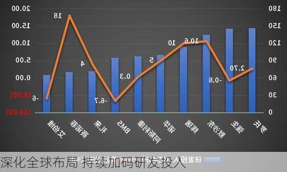 深化全球布局 持续加码研发投入