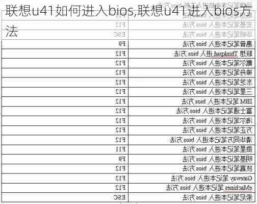 联想u41如何进入bios,联想u41进入bios方法