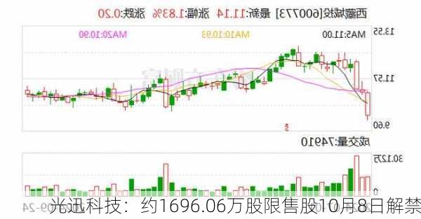 光迅科技：约1696.06万股限售股10月8日解禁