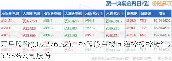 万马股份(002276.SZ)：控股股东拟向海控投控转让25.53%公司股份