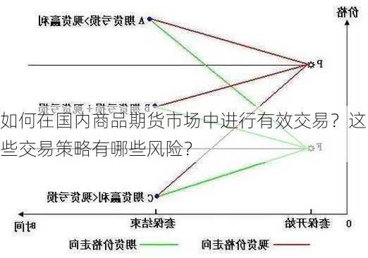 如何在国内商品期货市场中进行有效交易？这些交易策略有哪些风险？