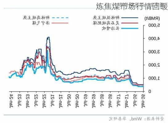 炼焦煤市场行情回暖