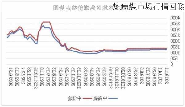 炼焦煤市场行情回暖