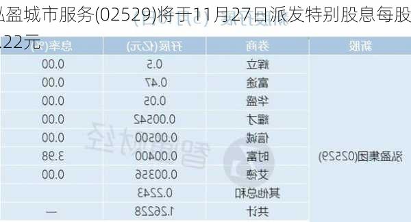 泓盈城市服务(02529)将于11月27日派发特别股息每股0.22元