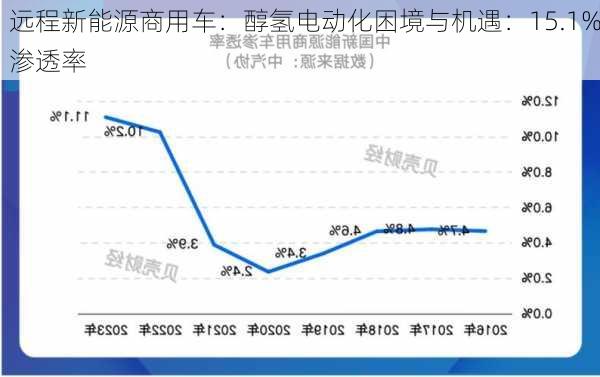 远程新能源商用车：醇氢电动化困境与机遇：15.1%渗透率