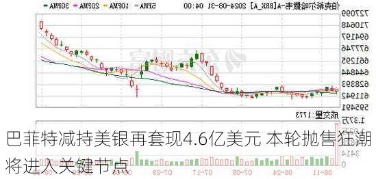 巴菲特减持美银再套现4.6亿美元 本轮抛售狂潮将进入关键节点