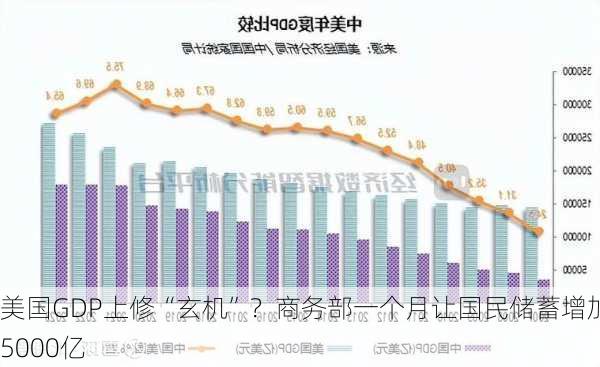 美国GDP上修“玄机”？商务部一个月让国民储蓄增加5000亿