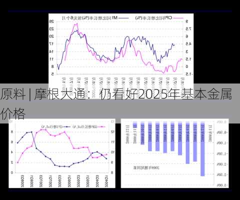 原料 | 摩根大通：仍看好2025年基本金属价格