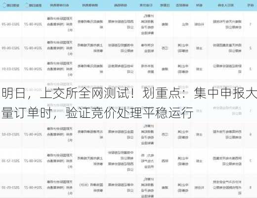 明日，上交所全网测试！划重点：集中申报大量订单时，验证竞价处理平稳运行