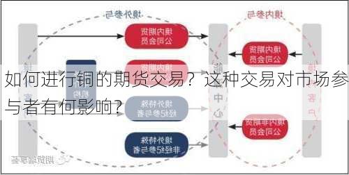 如何进行铜的期货交易？这种交易对市场参与者有何影响？