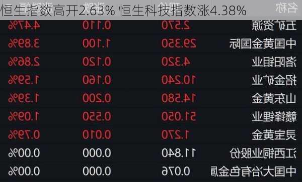 恒生指数高开2.63% 恒生科技指数涨4.38%