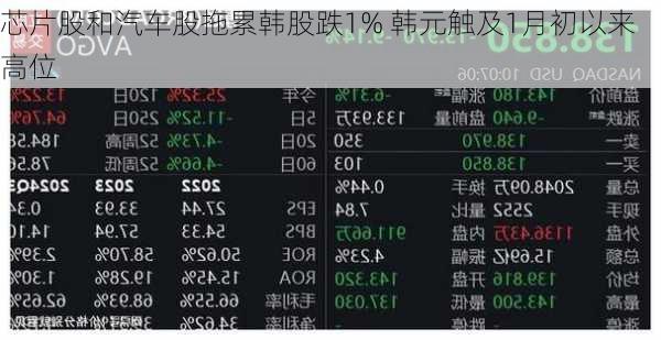 芯片股和汽车股拖累韩股跌1% 韩元触及1月初以来高位