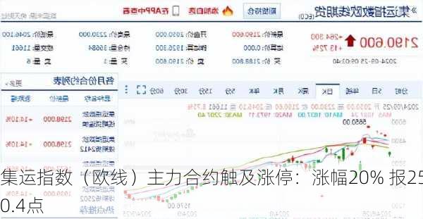 集运指数（欧线）主力合约触及涨停：涨幅20% 报2540.4点