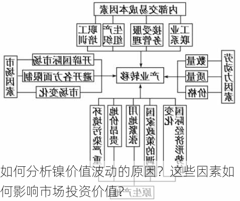 如何分析镍价值波动的原因？这些因素如何影响市场投资价值？