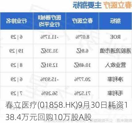 春立医疗(01858.HK)9月30日耗资138.4万元回购10万股A股