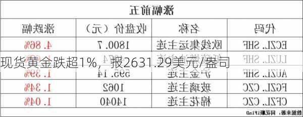 现货黄金跌超1%，报2631.29美元/盎司