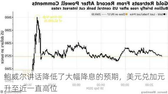 鲍威尔讲话降低了大幅降息的预期，美元兑加元升至近一直高位