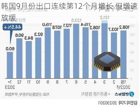 韩国9月份出口连续第12个月增长 但增速放缓