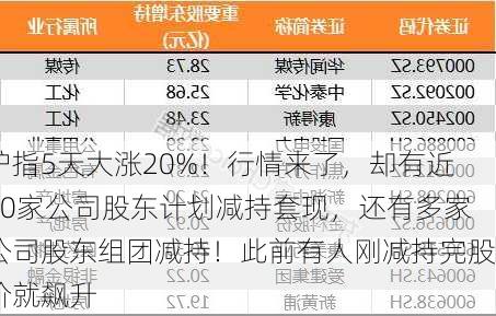 沪指5天大涨20%！行情来了，却有近40家公司股东计划减持套现，还有多家公司股东组团减持！此前有人刚减持完股价就飙升