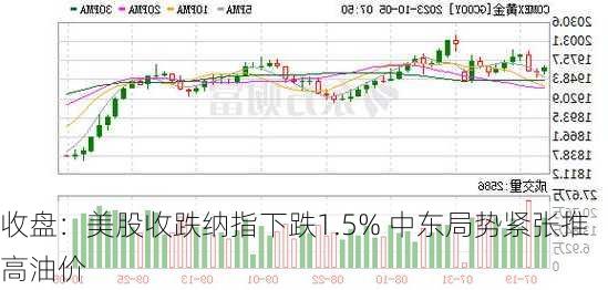 收盘：美股收跌纳指下跌1.5% 中东局势紧张推高油价