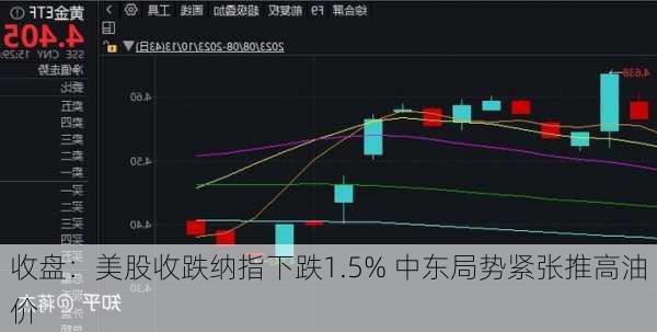 收盘：美股收跌纳指下跌1.5% 中东局势紧张推高油价