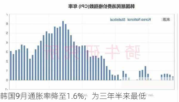 韩国9月通胀率降至1.6%，为三年半来最低