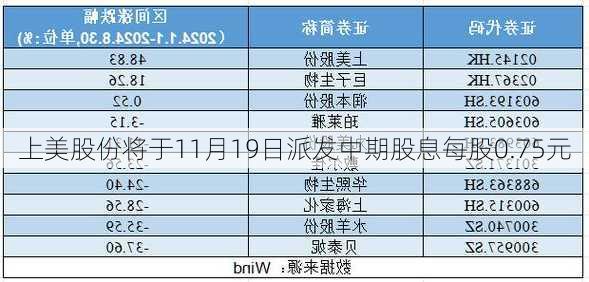 上美股份将于11月19日派发中期股息每股0.75元