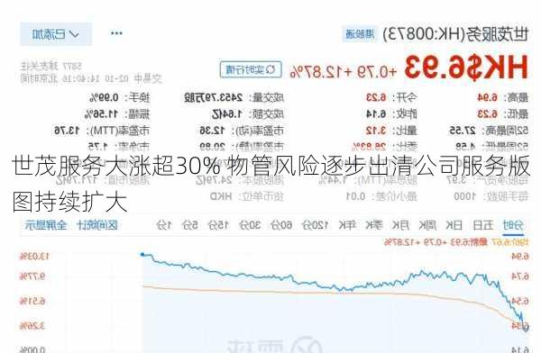 世茂服务大涨超30% 物管风险逐步出清公司服务版图持续扩大