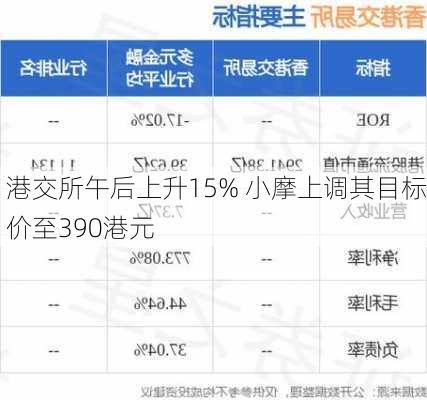 港交所午后上升15% 小摩上调其目标价至390港元