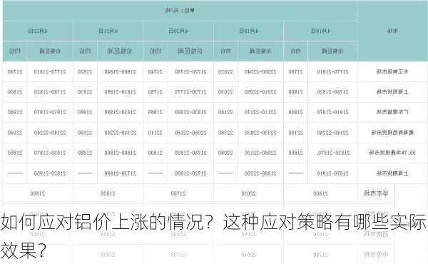 如何应对铝价上涨的情况？这种应对策略有哪些实际效果？