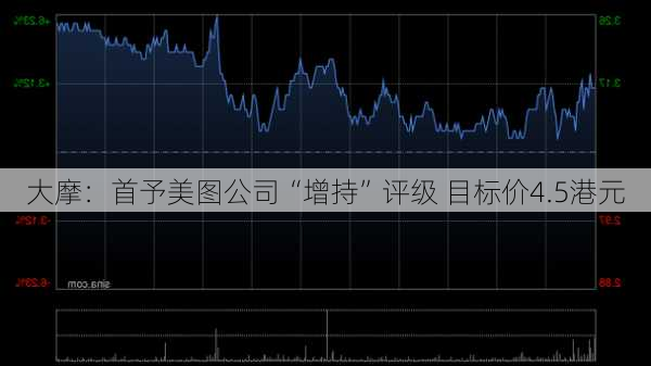 大摩：首予美图公司“增持”评级 目标价4.5港元