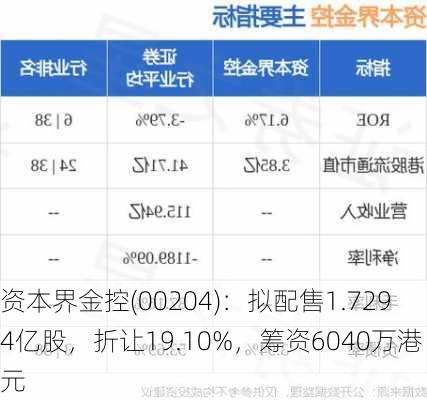 资本界金控(00204)：拟配售1.7294亿股，折让19.10%，筹资6040万港元