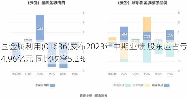 中国金属利用(01636)发布2023年中期业绩 股东应占亏损4.96亿元 同比收窄5.2%