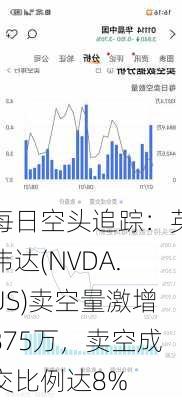 每日空头追踪：英伟达(NVDA.US)卖空量激增875万，卖空成交比例达8%