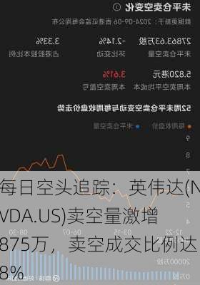 每日空头追踪：英伟达(NVDA.US)卖空量激增875万，卖空成交比例达8%