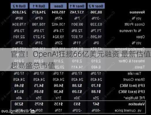 官宣！OpenAI狂揽66亿美元融资 最新估值超高盛总市值