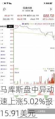 马库斯盘中异动 快速上涨5.02%报15.91美元