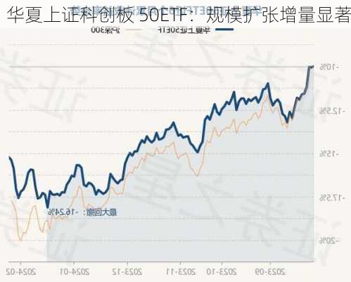 华夏上证科创板 50ETF：规模扩张增量显著