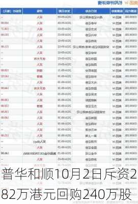 普华和顺10月2日斥资282万港元回购240万股