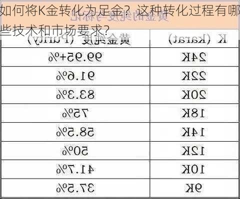 如何将K金转化为足金？这种转化过程有哪些技术和市场要求？