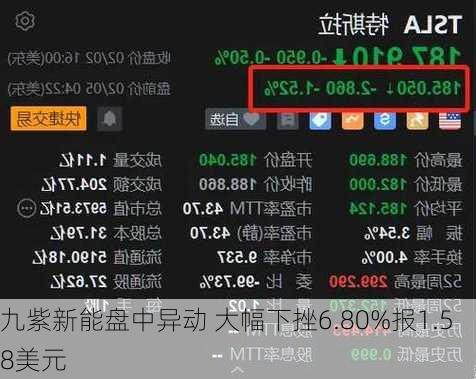 九紫新能盘中异动 大幅下挫6.80%报1.58美元