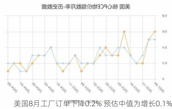 美国8月工厂订单下降0.2% 预估中值为增长0.1%