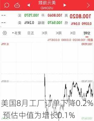 美国8月工厂订单下降0.2% 预估中值为增长0.1%