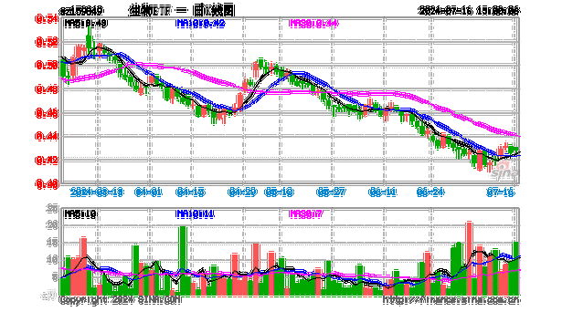 生物科技指数ETF：周四收跌1.51%，能源业ETF涨1.76%