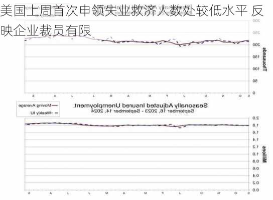 美国上周首次申领失业救济人数处较低水平 反映企业裁员有限