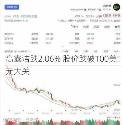 高露洁跌2.06% 股价跌破100美元大关