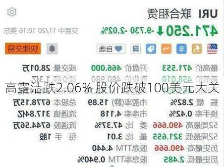 高露洁跌2.06% 股价跌破100美元大关