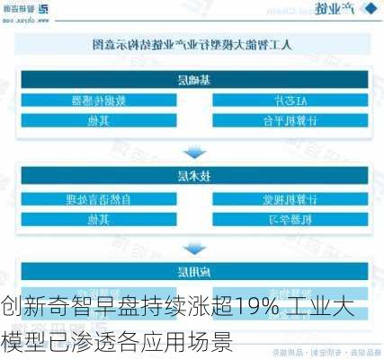 创新奇智早盘持续涨超19% 工业大模型已渗透各应用场景