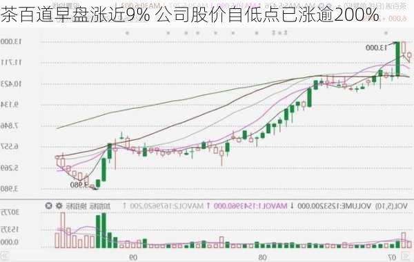 茶百道早盘涨近9% 公司股价自低点已涨逾200%