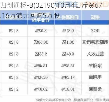 归创通桥-B(02190)10月4日斥资67.16万港元回购5万股